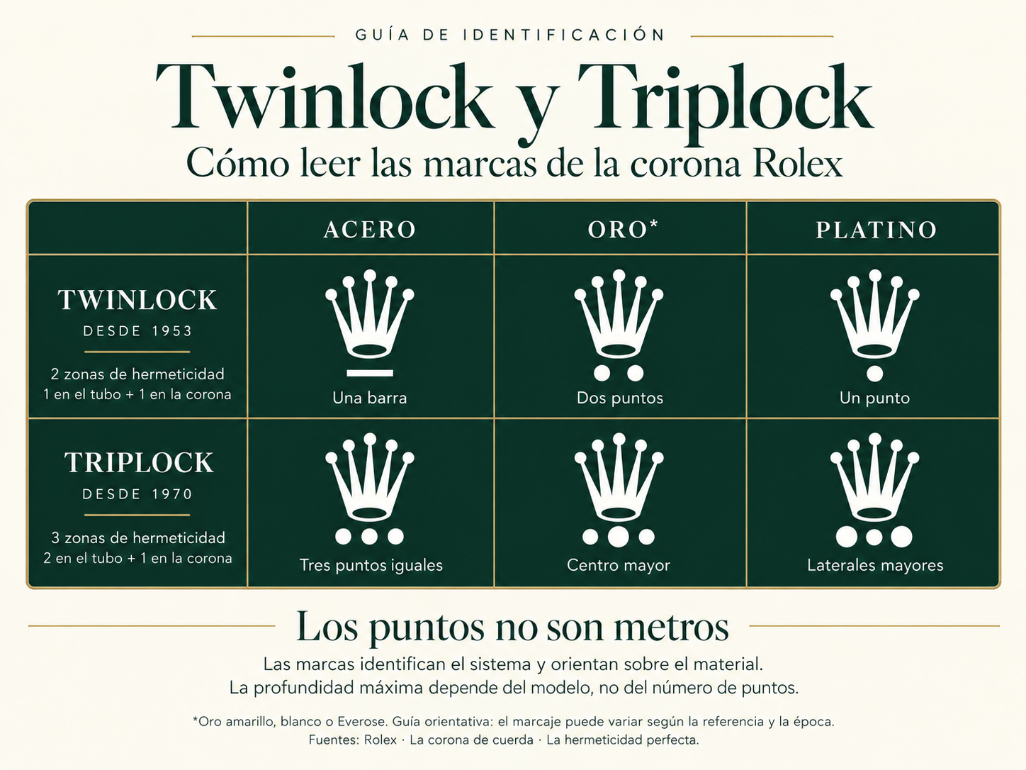 Guía visual de las marcas de las coronas Rolex Twinlock y Triplock